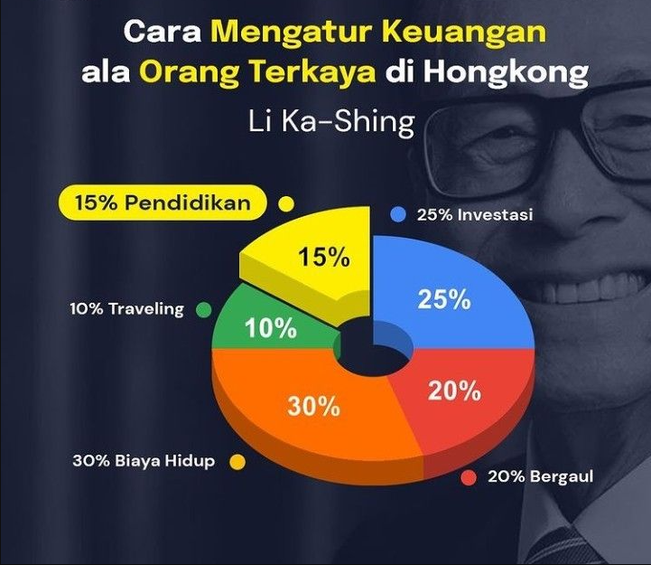 Infografis strategi keuangan usaha dengan pembagian alokasi dana ala orang Tionghoa di Hongkong