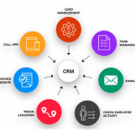 Diagram fungsi CRM dalam bisnis yang menampilkan manfaat utama seperti manajemen pelanggan, layanan, penjualan, dan strategi marketing,