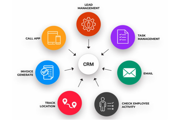 Diagram fungsi CRM dalam bisnis yang menampilkan manfaat utama seperti manajemen pelanggan, layanan, penjualan, dan strategi marketing,