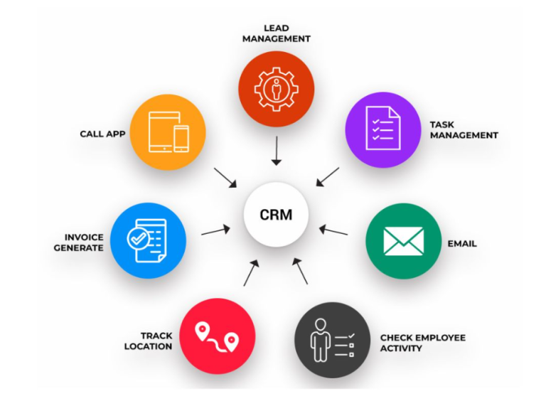 Diagram fungsi CRM dalam bisnis yang menampilkan manfaat utama seperti manajemen pelanggan, layanan, penjualan, dan strategi marketing,